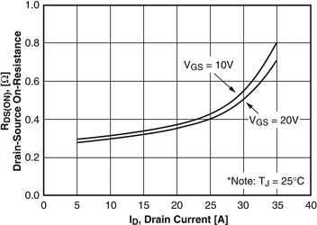 Figure 6. FCP11N60(MOSFET): R<sub>DS(on)</sub> vs. I<sub>DRAIN</sub> and V<sub>GE</sub>.